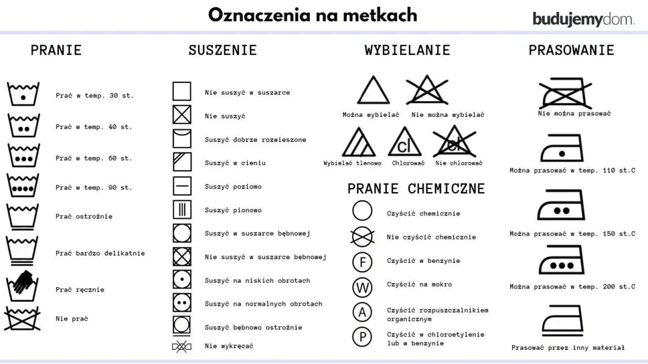 Oznaczenia na metkach: pranie, suszenie, wybielanie, pranie chemiczne i prasowanie. Ikony wyjaśniają, jak dbać o ubrania.
